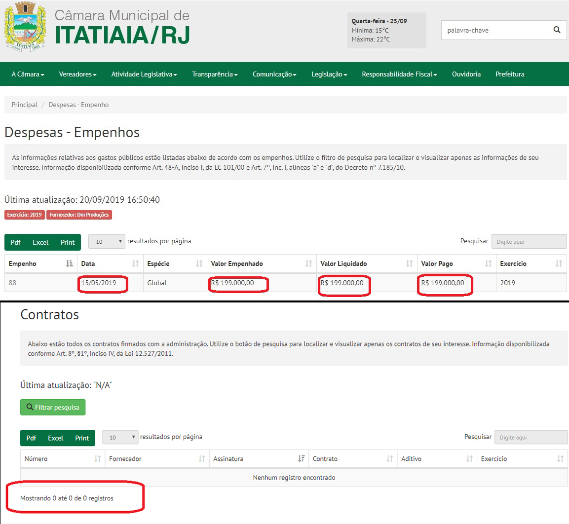 Transparência é palavra desconhecida na Câmara de Itatiaia: Casa recebe cerca de R$ 760 mil por mês, mas não publica seus contratos