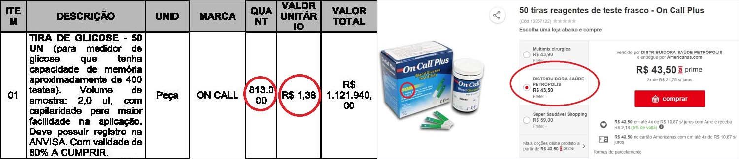 Tribunal de Contas vai apurar mais uma licitação esquisita em Japeri: alvo é aquisição de insumos para o programa de diabetes a preços mais caros