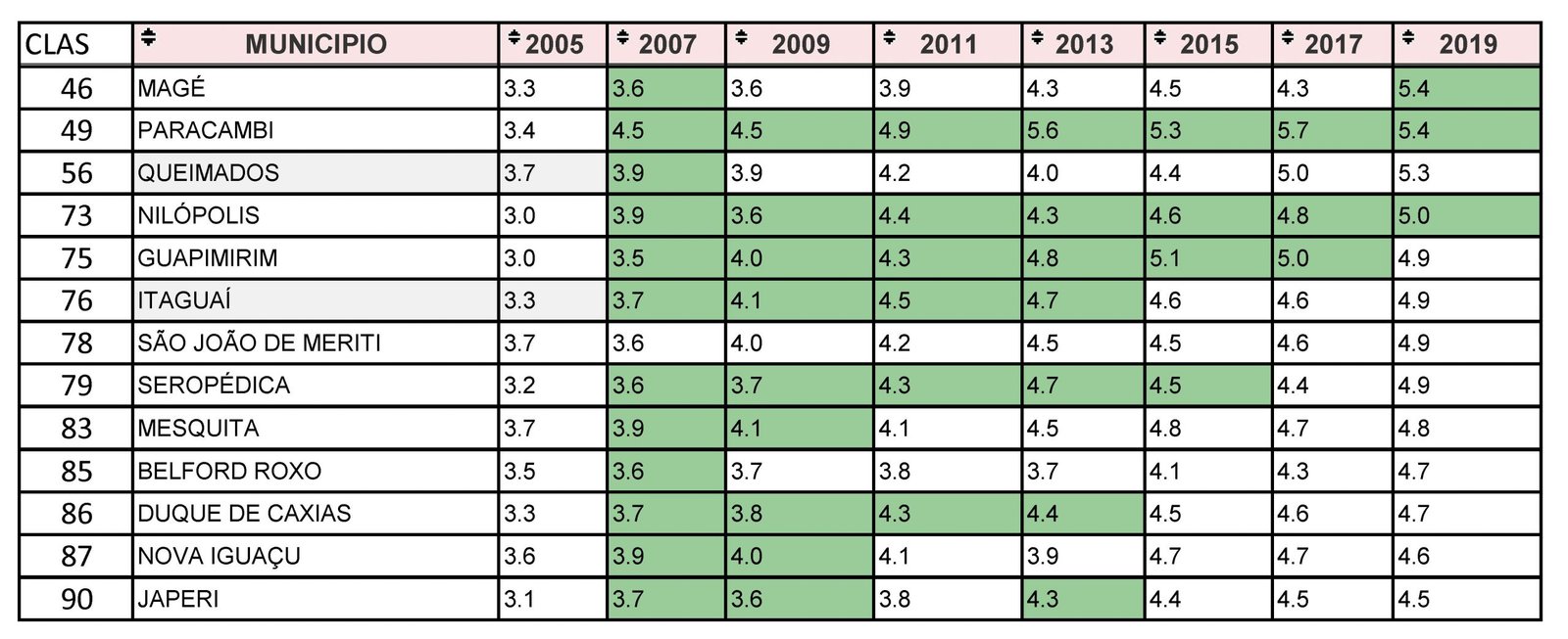 Educação de Magé é a 1ª  no Ideb entre os municípios da Baixada e rede de ensino de Japeri não sai da última colocação