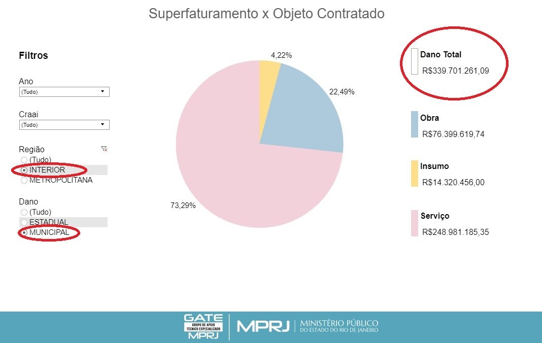 Superfaturamento a nível municipal é maior no interior que na região metropolitana, aponta o radar do Ministério Público fluminense