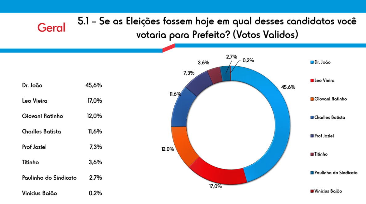 Dr. João lidera a disputa em São João de Meriti
