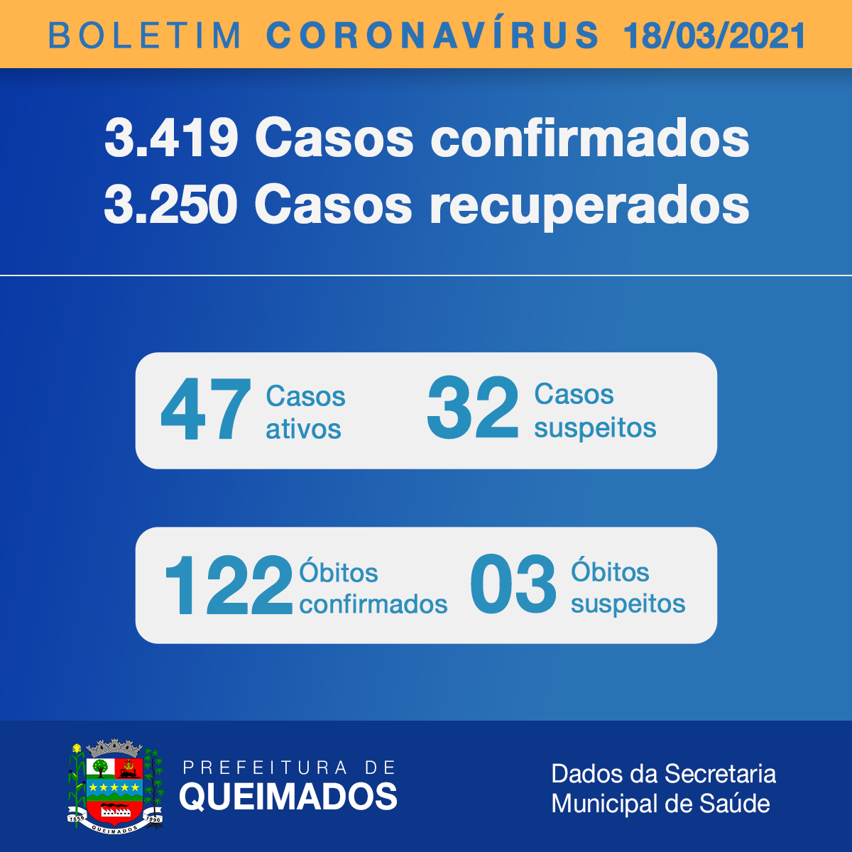 Saúde de Queimados deixa a desejar e governo se diz perseguido: Desativou internação de pacientes de Covid-19, mas não quer ser criticado
