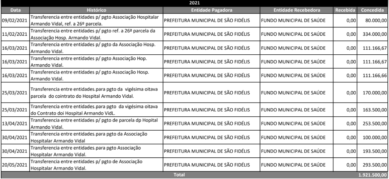 São Fidélis: Gastos com dinheiro público em hospital filantrópico não estão nada claros para os contribuintes poderem fazer o controle social
