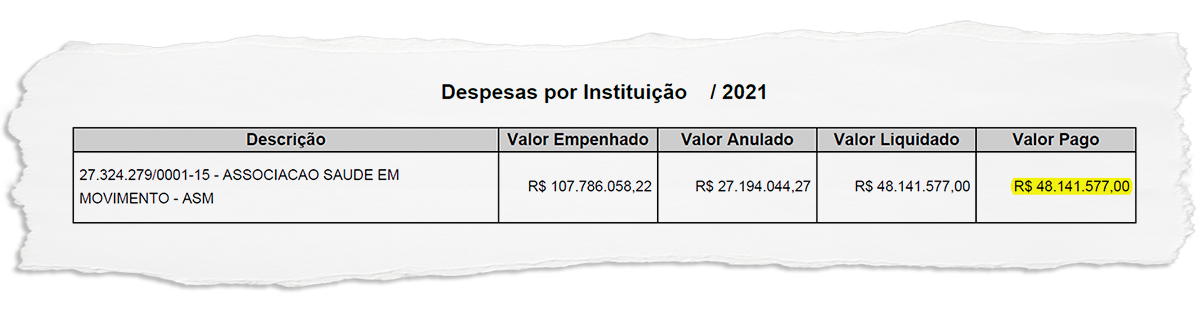 Organização Social acusada de usar documento falso para vencer concorrência em Maricá já recebeu mais de R$ 48 milhões da Prefeitura