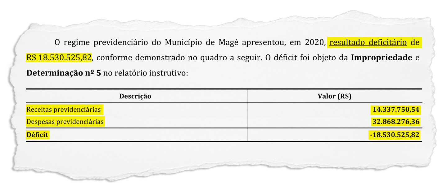 Magé: Déficit da previdência dos servidores em 2020 foi maior que o verificado no ano anterior, aponta o Tribunal de Contas