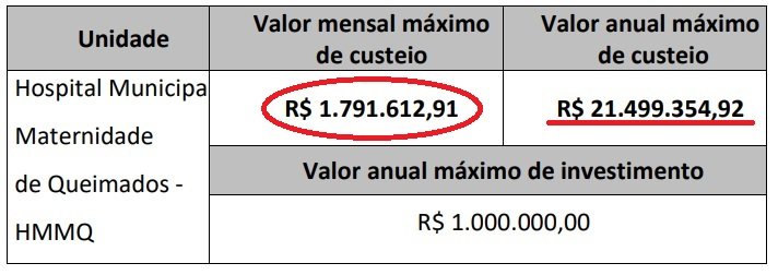 Queimados: Gestão terceirizada da maternidade municipal vai ficar R$ 6,2 milhões mais cara, e OS que atua em Mesquita é vista como forte candidata na licitação marcada para o dia 10 de maio