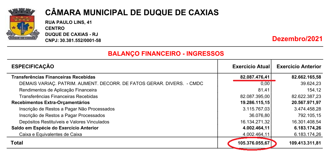 Apontada como “puxadinho” do governo, Câmara de Caxias é “cara e supérflua”, reclamam por lá