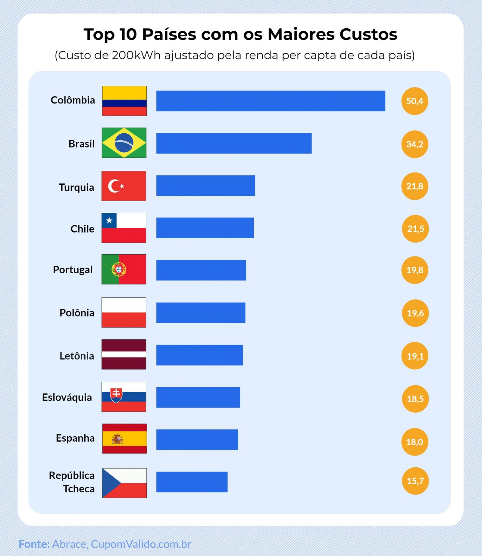 Brasil tem a 2ª conta de luz mais cara do mundo