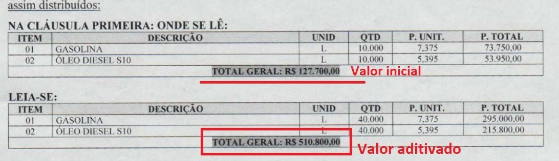Nilópolis gastou mais de R$ 1,5 milhão com combustíveis alegando emergência, embora prefeito já estivesse no cargo há mais de um ano