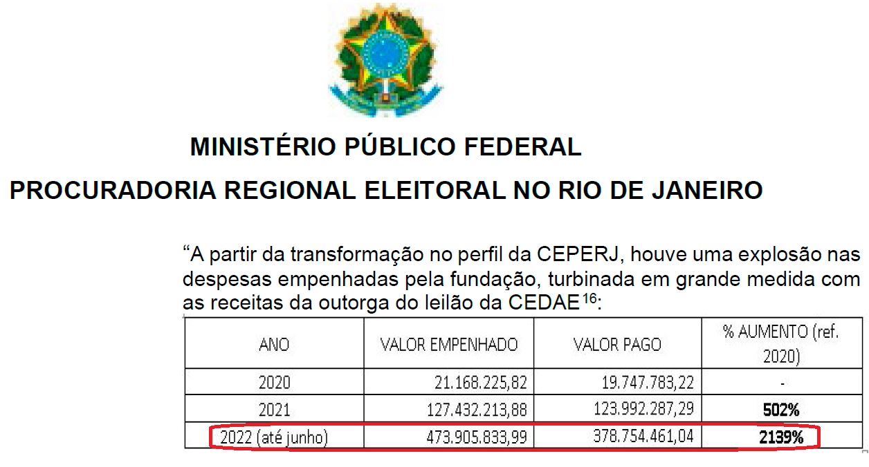 Escândalo do Ceperj: Valores empenhados cresceram mais de 2000% nos primeiros seis meses de 2022, aponta denúncia do Ministério Público