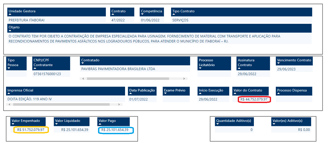 Prefeitura de Itaboraí compra asfalto sem licitação e empenha R$ 7 milhões a mais que o valor do contrato