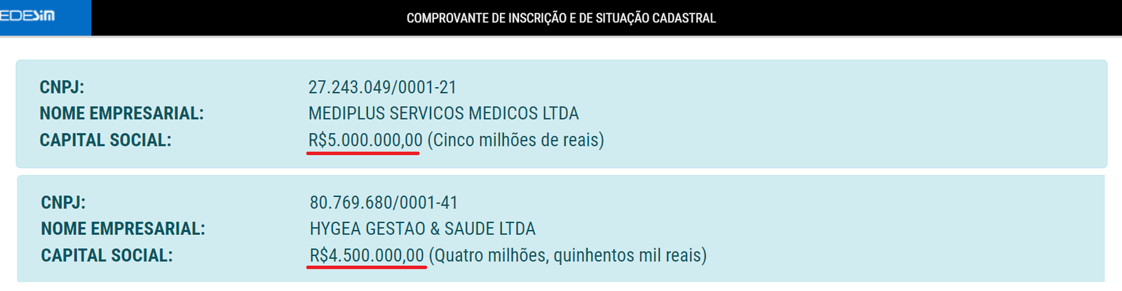 Empresas com capital social abaixo do mínimo exigido nos editais ganharam contratos de mais R$ 350 milhões na Saúde de Caxias