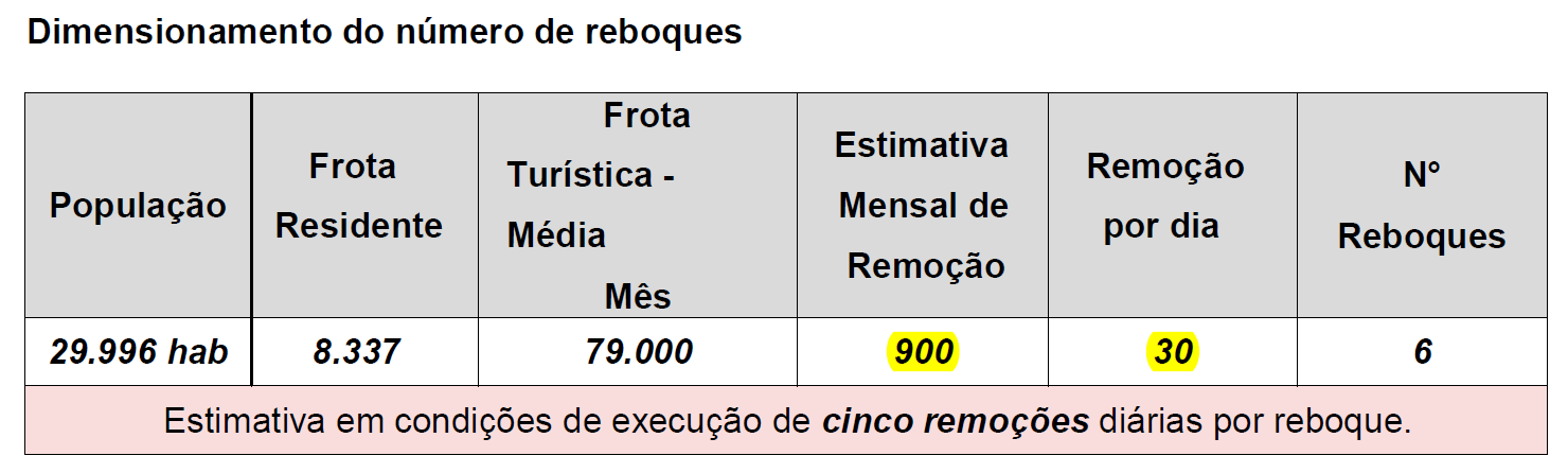Itatiaia vai terceirizar serviços de remoção e custódia de veículos por 20 anos se propondo a ficar com apenas 6% do faturamento, mínimo exigido estimado no edital de licitação