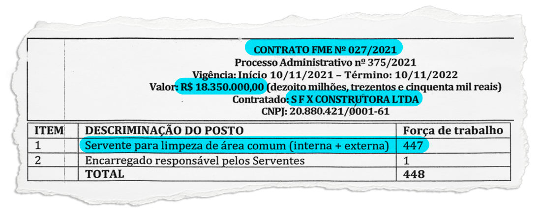 Itaboraí pagou mais que o triplo por servente terceirizado: Funcionário efetivo da Educação recebe três vezes menos