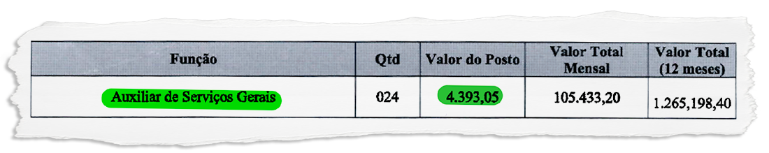 Cachoeiras de Macacu: Mão de obra terceirizada custa à Prefeitura até o triplo do salário base fixado para algumas categorias