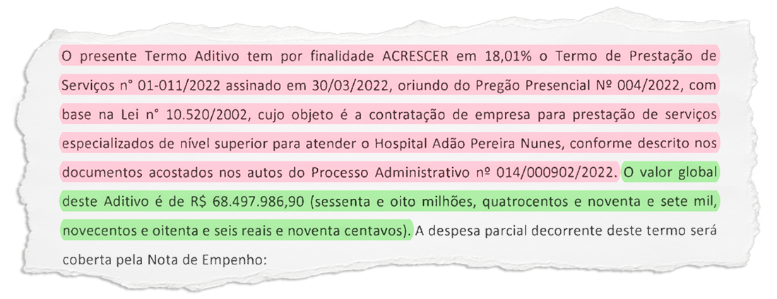 Caxias: Empresas que atrasam salários do pessoal terceirizado da Saúde tiveram contratos turbinados em mais de R$ 13 milhões