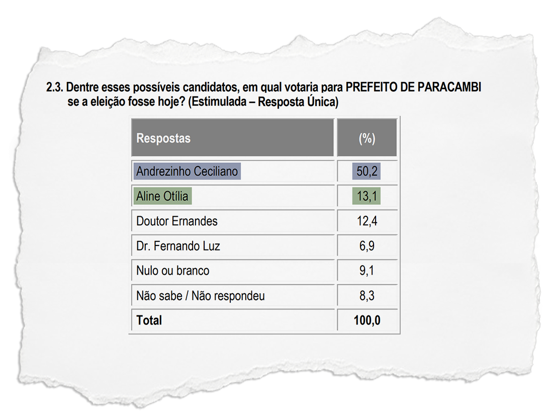 Sucessão em Paracambi: Pesquisa mostra o deputado Andrezinho Ceciliano como o preferido entre possíveis candidatos a prefeito apresentados na amostra